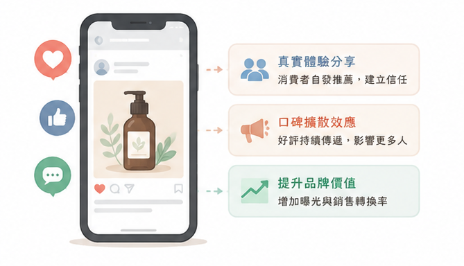 口碑擴散效應